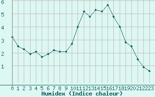 Courbe de l'humidex pour Trappes (78)