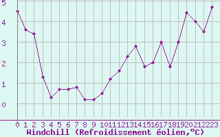 Courbe du refroidissement olien pour Chartres (28)