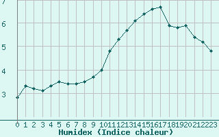 Courbe de l'humidex pour Poitiers (86)