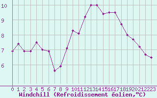 Courbe du refroidissement olien pour Cap de la Hague (50)