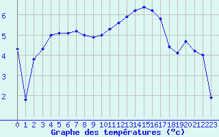 Courbe de tempratures pour Pouzauges (85)