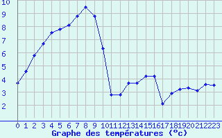 Courbe de tempratures pour Grardmer (88)