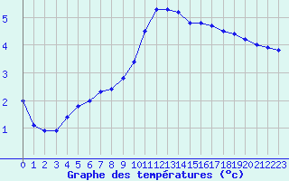 Courbe de tempratures pour Metz (57)