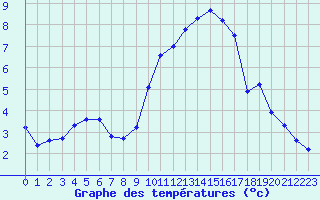 Courbe de tempratures pour La Baeza (Esp)