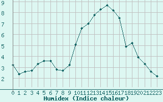 Courbe de l'humidex pour La Baeza (Esp)