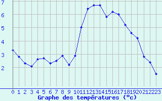 Courbe de tempratures pour Angers-Beaucouz (49)