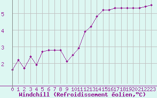 Courbe du refroidissement olien pour Saint-Germain-le-Guillaume (53)