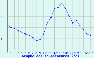 Courbe de tempratures pour Renwez (08)