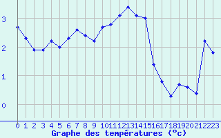 Courbe de tempratures pour Orcires - Nivose (05)