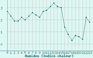 Courbe de l'humidex pour Orcires - Nivose (05)