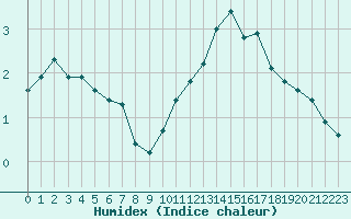 Courbe de l'humidex pour Boulogne (62)