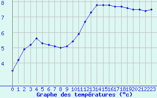 Courbe de tempratures pour Valognes (50)