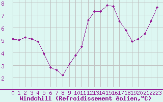 Courbe du refroidissement olien pour Lobbes (Be)