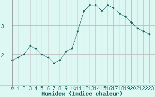 Courbe de l'humidex pour Lyon - Saint-Exupry (69)