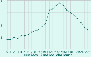 Courbe de l'humidex pour Bellefontaine (88)