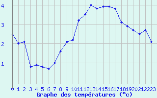 Courbe de tempratures pour Millau - Soulobres (12)