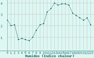 Courbe de l'humidex pour Millau - Soulobres (12)