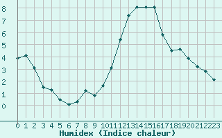 Courbe de l'humidex pour Douzy (08)