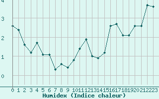 Courbe de l'humidex pour La Baeza (Esp)