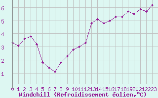 Courbe du refroidissement olien pour Villarzel (Sw)