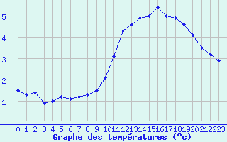 Courbe de tempratures pour Belfort-Dorans (90)