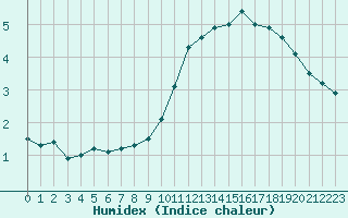 Courbe de l'humidex pour Belfort-Dorans (90)