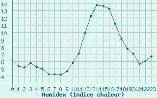 Courbe de l'humidex pour Lobbes (Be)