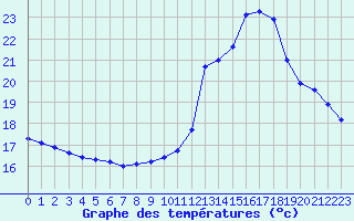 Courbe de tempratures pour Als (30)