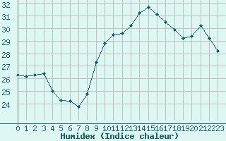 Courbe de l'humidex pour Perpignan Moulin  Vent (66)