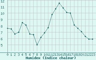 Courbe de l'humidex pour La Rochelle - Aerodrome (17)