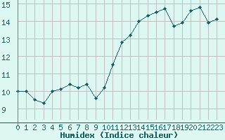 Courbe de l'humidex pour Amur (79)