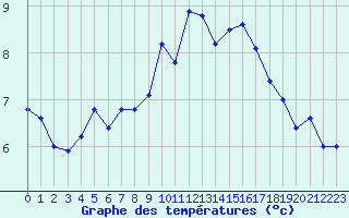 Courbe de tempratures pour Ploudalmezeau (29)