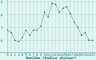 Courbe de l'humidex pour Ploudalmezeau (29)