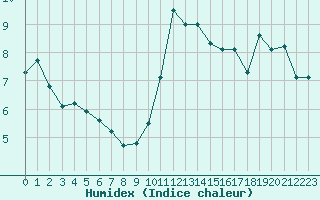 Courbe de l'humidex pour Crest (26)