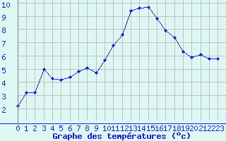 Courbe de tempratures pour Saint-Vrand (69)