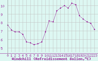 Courbe du refroidissement olien pour Croisette (62)