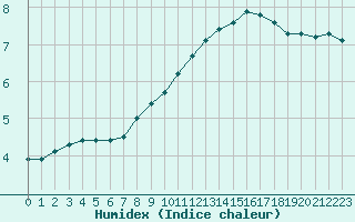 Courbe de l'humidex pour Montroy (17)