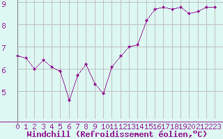 Courbe du refroidissement olien pour Villacoublay (78)