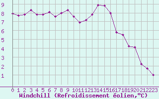 Courbe du refroidissement olien pour Evreux (27)