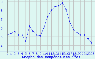 Courbe de tempratures pour Nmes - Courbessac (30)