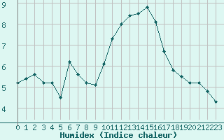 Courbe de l'humidex pour Nmes - Courbessac (30)