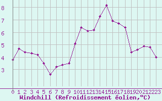 Courbe du refroidissement olien pour Recoules de Fumas (48)