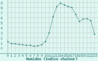 Courbe de l'humidex pour Avila - La Colilla (Esp)