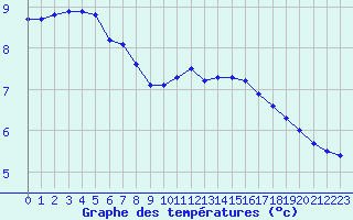 Courbe de tempratures pour Croisette (62)