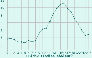 Courbe de l'humidex pour Roissy (95)