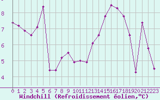 Courbe du refroidissement olien pour Hd-Bazouges (35)
