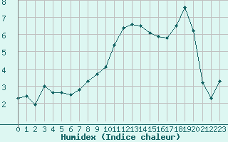 Courbe de l'humidex pour Neuville-de-Poitou (86)