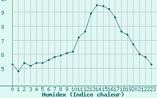 Courbe de l'humidex pour Jarnages (23)