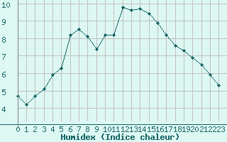 Courbe de l'humidex pour Agde (34)