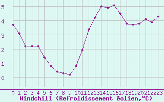 Courbe du refroidissement olien pour Pinsot (38)